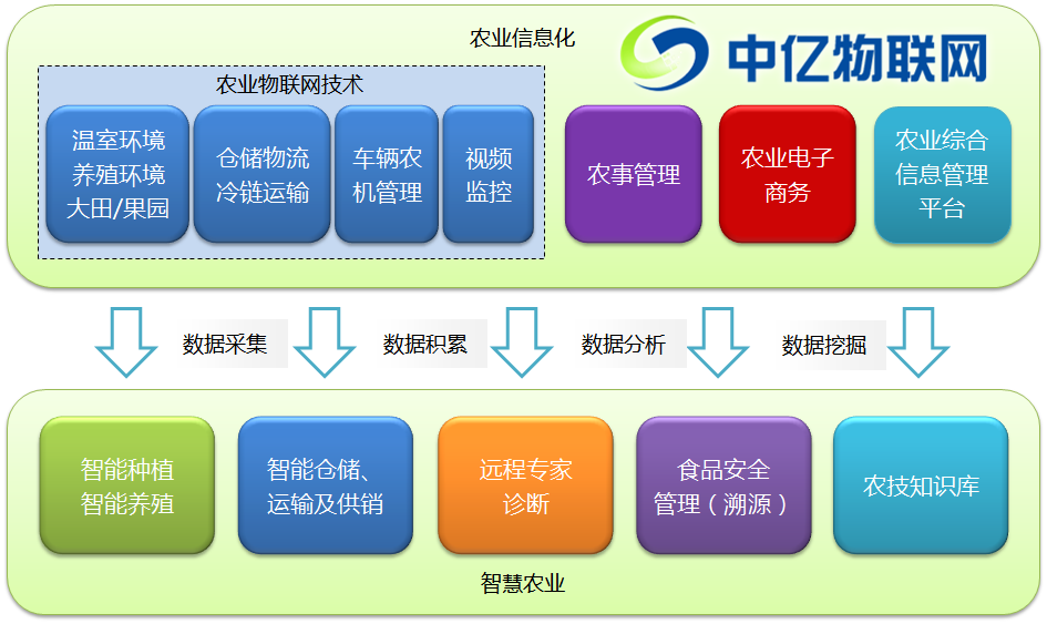 智慧農(nóng)業(yè)物聯(lián)網(wǎng)解決方案流程示意圖