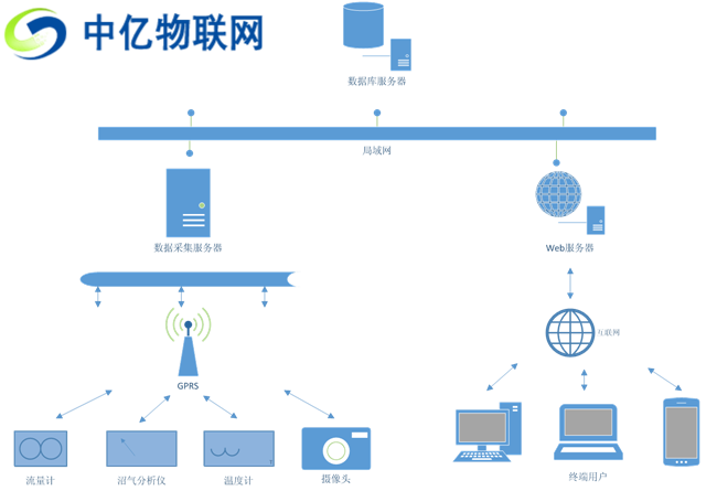 物聯(lián)網(wǎng)卡如何賦能沼氣工程實(shí)現(xiàn)智物聯(lián)網(wǎng)能預(yù)警及視頻監(jiān)控？