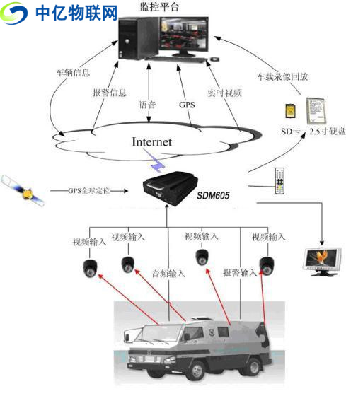 無線車載視頻監(jiān)控用流量卡還是物聯(lián)卡比較好？