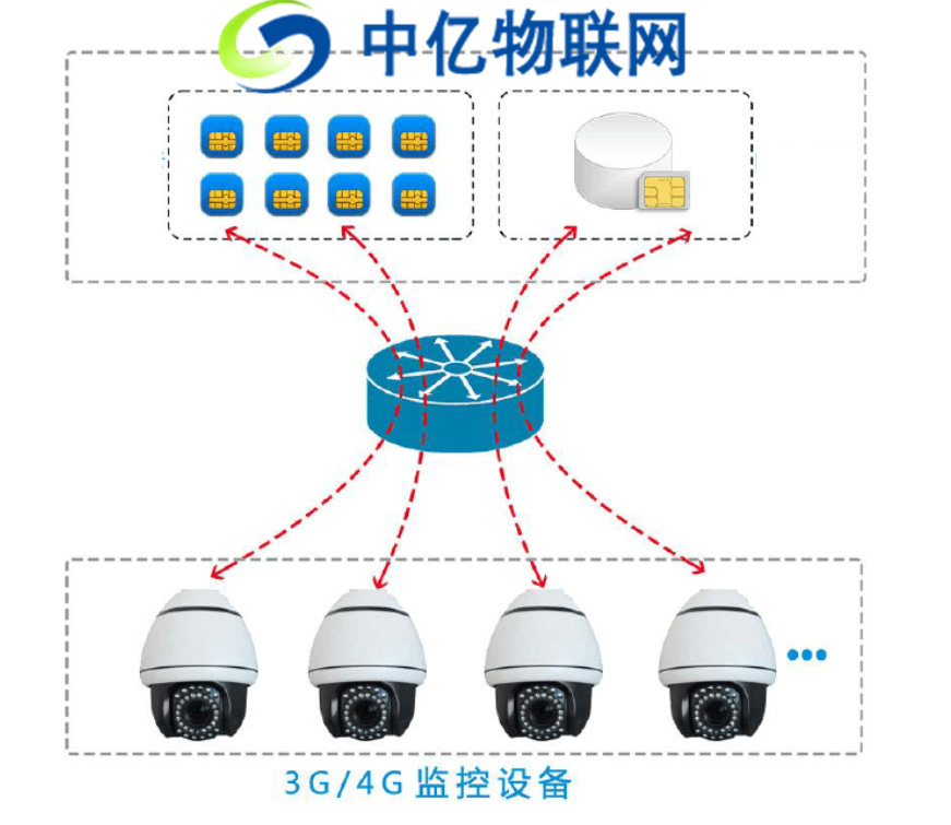 4G無線監(jiān)控設(shè)備物聯(lián)網(wǎng)卡解決方案：解決大流量用戶設(shè)備聯(lián)網(wǎng)難題！