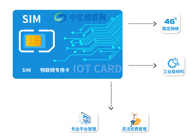 促物聯(lián)保增長(zhǎng):深圳聯(lián)通物聯(lián)卡業(yè)務(wù)流程你懂嗎？