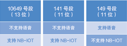 深圳電信物聯卡號段