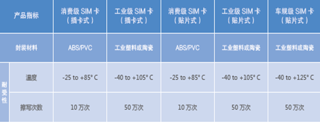 中國電信物聯卡形態(tài)